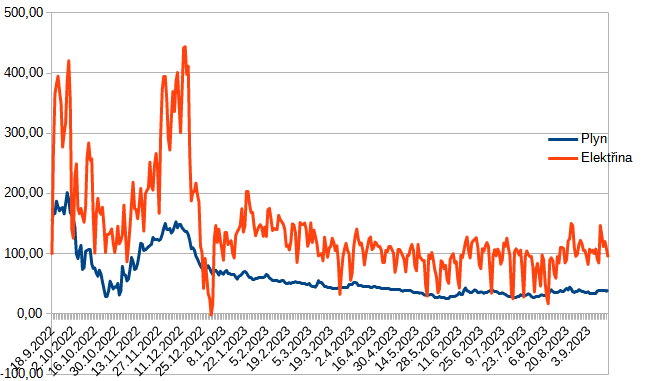 Vvoj cen na spotovm trhu opertora trhu (ceny v EUR/MWh)