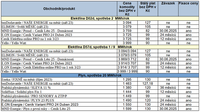 Doporuen nabdky pro zkaznky, kte hledaj vhodn nabdky, stav k 22. 9. 2023