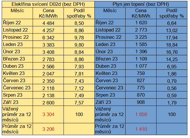 Pehled spotovch cen v jednotlivch mscch roku spolu s podlem na spoteb za jednotliv msce, stav k 22. 9. 2023