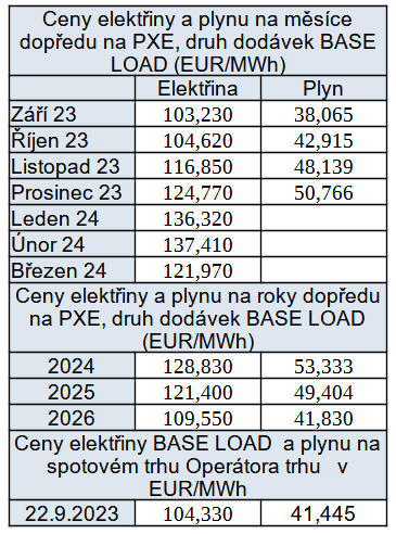 Přehled cen na burzách v ČR k 22. 9. 2023