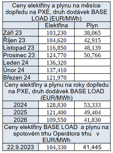 Pehled cen na burzch v R k 22. 9. 2023