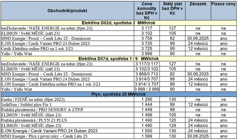 Tabulka s nejvhodnjmi produkty na trhu pro domcnosti