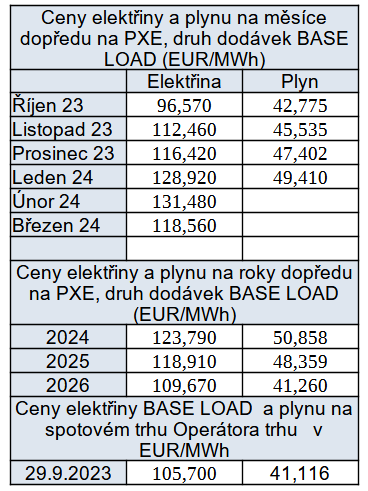 Přehled cen na burzách v ČR k 29. 9. 2023