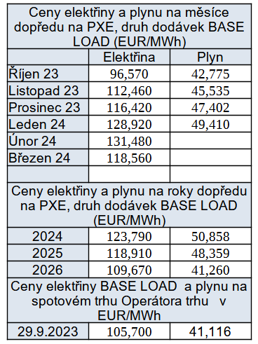 Pehled cen na burzch v R k 29. 9. 2023