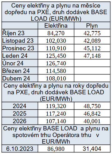 Pehled cen energi na burzch v R