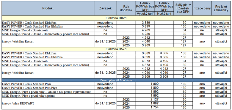 Tabulka ukazuje cenovou rove v uplynulm tdnu, jak vysokou cenu za elektinu nebo za plyn obchodnci chtli zkaznkm nabdnout.