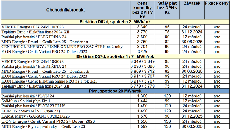 Nabdky vhodn ke sjednn, stav k 13. 10. 2023. V dob ten lnku nemus ji vechny nabdky bt aktuln, sledujte Kalkultor cen energi TZB-info.