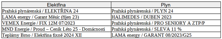 V tabulce je vdy pt nejvce poptvanch nabdek z elektiny a z plynu.