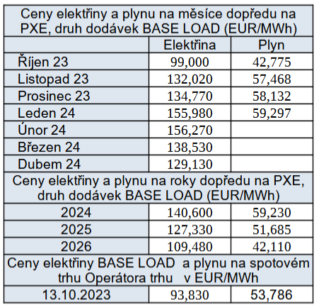 Vvoj cen elektiny a plynu na burzch v R, stav ze dne 13. 10. 2023