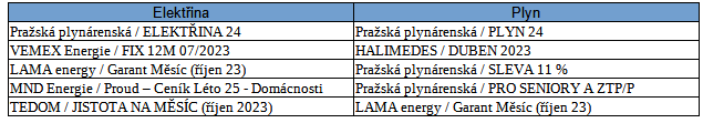 Pehled produkt, kter zkaznci prostednictvm Kalkultoru cen energi TZB-info nejvce poptvaj (stav k 20. 10. 2023)