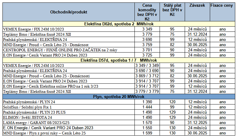 Ceny elektiny a plynu na burzch v R, stav k 20. 10. 2023