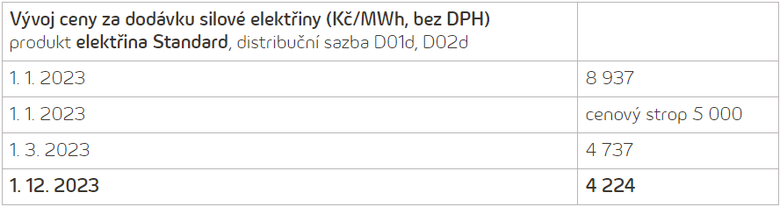 Vvoj cen elektiny pro domcnosti se smlouvami na dobu neuritou spolenosti innogy