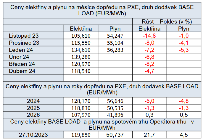 Ceny elektiny a plynu na burzch v R, stav k 27. 10. 2023