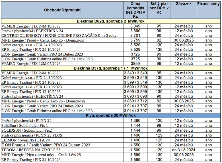 Doporuen nabdky dodavatel energi, stav k 27. 10. 2023