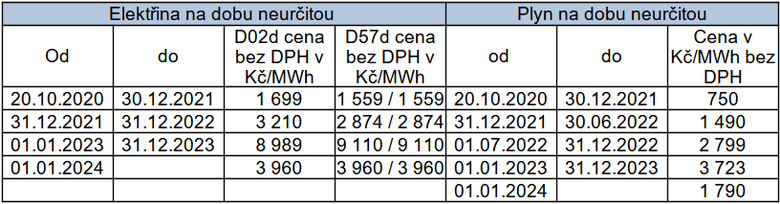 Pehled vvoje cen elektiny a plynu pro zkaznky firmy EZ Prodej se smlouvou na dobu neuritou v dob energetick krize