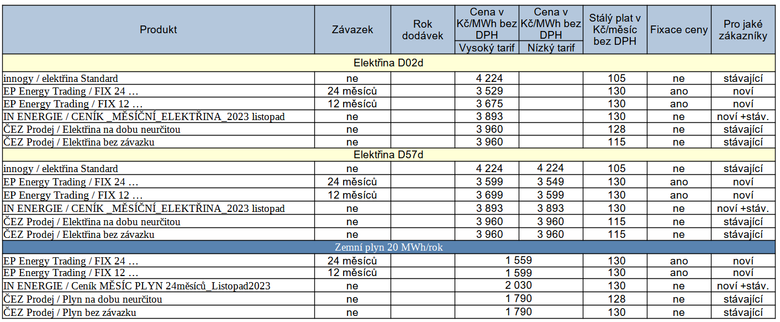 Pehled novinek za uplynul tden, stav k 27. 10. 2023