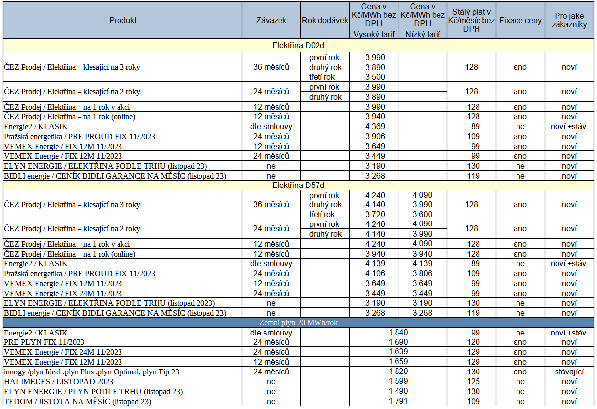 Tab. 2: Pehled novinek na trhu s energiemi za uplynul tden, stav k 3. 11. 2023