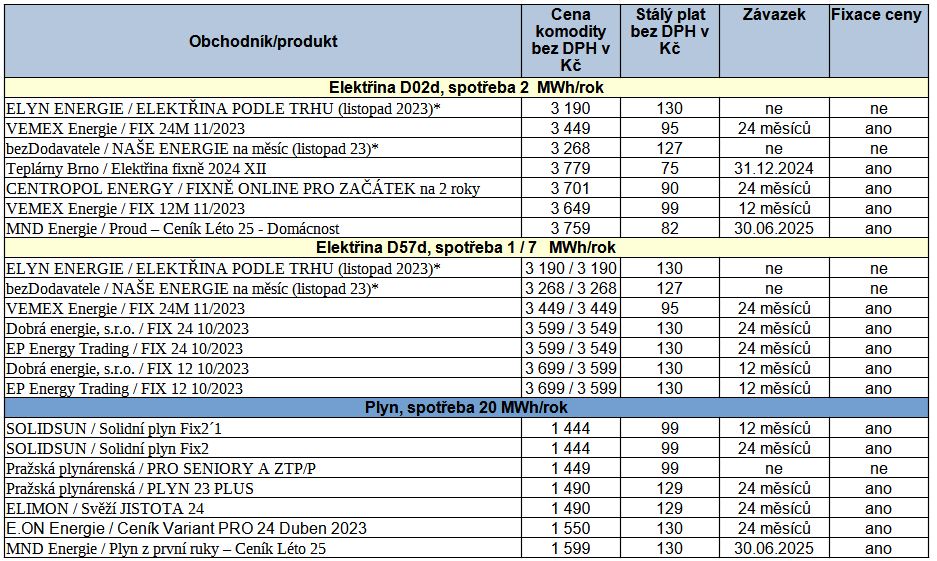 Tab. 3: Pehled nejvhodnjch nabdek na trhu s energiemi, stav k 3. 11. 2023. Nabdky s oznaenm „*“ jsou s fixn cenou na msc podle burzy.