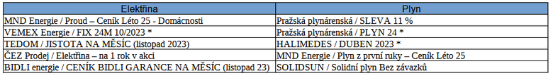 Tab. 4: Nejvce poptvan produkty, stav k 4. 11. 2023. Oznaen „*“ znamen, e tyto cenky byly staeny z nabdek a ji je nelze poptat.