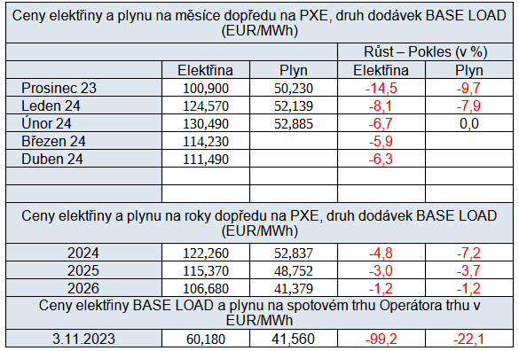 Tab. 5: Pehled cen energi na burzch v R, stav k 3. 11. 2023