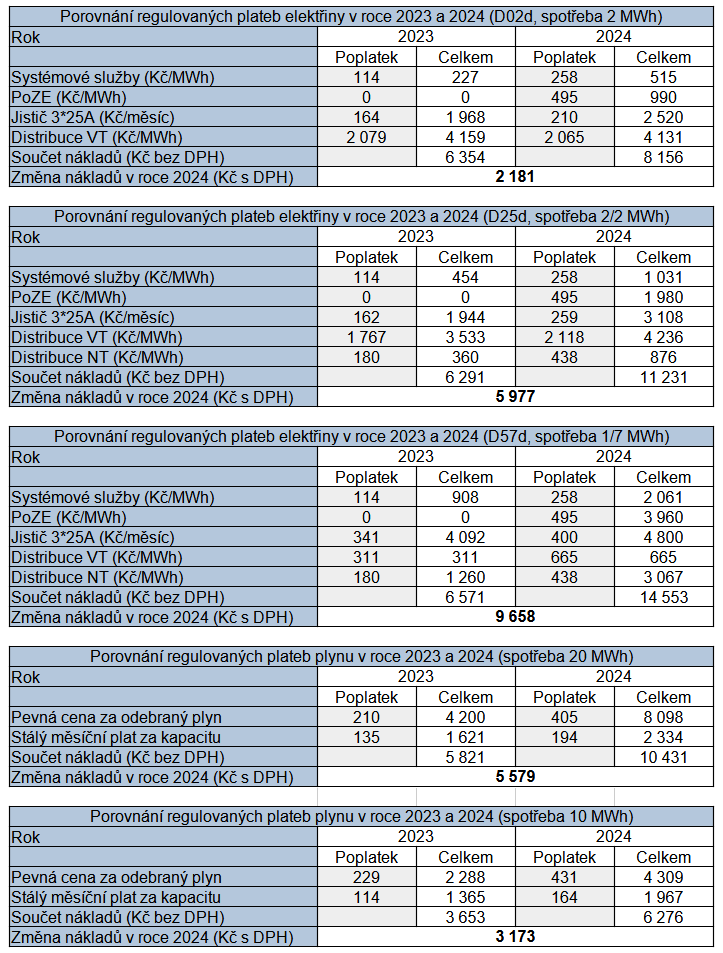 Tab. 1: Nkolik pklad zven nklad na dodvku energi vlivem zmny regulovanch cen od potku roku 2024