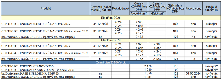 Tab. 1: Pehled novch nabdek na trhu k 10. 11. 2023