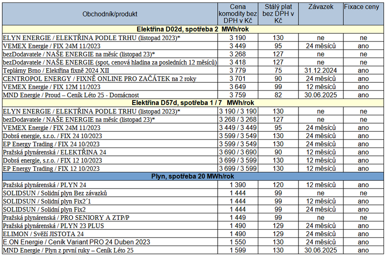 Tab. 4: Doporuovan nabdky dodavatel pro domcnosti, stav k 10. 11. 2023. (* produkt s fixn cenou na msc podle burzy).