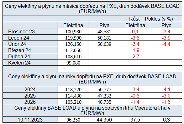 Tab. 5: Pehled cen energi na burzch v R, stav k 10. 11. 2023