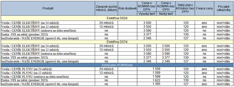 Tab. 1: Pehled novch cenk elektiny a plynu, stav k 17. 11. 2023