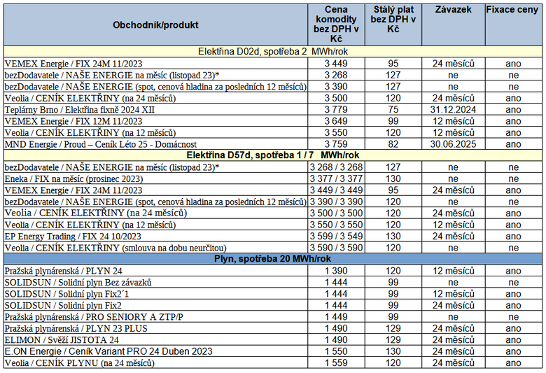 Tab. 2: Pehled nejvhodnjch nabdek na trhu s energiemi pro domcnosti, stav k 17. 11. 2023