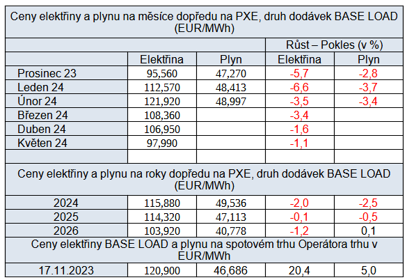 Tab. 6: Pehled cen na burzch v R, stav k 17. 11. 2023