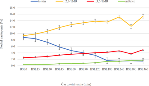 Obr. 1 Porovnanie percentulnych podielov vybranch zlenn z celkovho mnostva