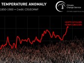 Globální teplota v listopadu 2023 poprvé dosáhla kritických hodnot