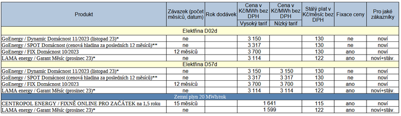 Tab. 1: Pehled novinek v Kalkultoru cen energi TZB-info, stav k 24. 11. 2023 (* ceny produkt s fixovanou cenou na msc podle burzy, ** spotov cenk)