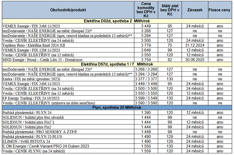 Tab. 2: Doporuen nabdky pro zkaznky z ;domcnost, stav k 24. 11. 2023 (* ceny produkt s fixovanou cenou na msc podle burzy, ** spotov cenk)