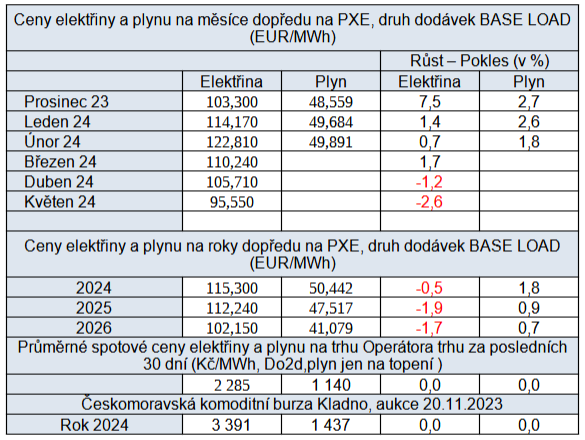 Tab. 4: Pehled cen na burzch v R, stav k 24. 11. 2023