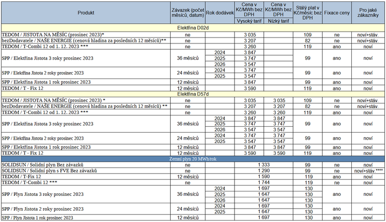 Tab. 2: Nkolik novch nabdek na trhu s energiemi