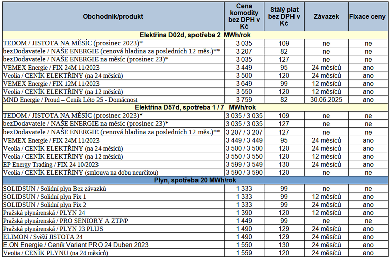 Tab. 3: Nabdky, kter stoj za vahu pi vbru levnjch energi