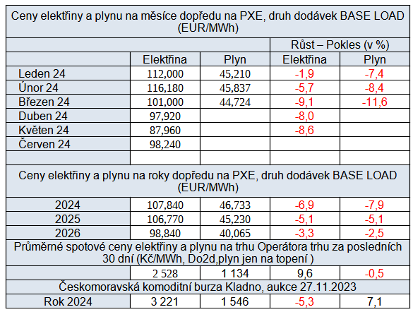 Tab. 4: Pehled cen energi na burzch v R za uplynul tden