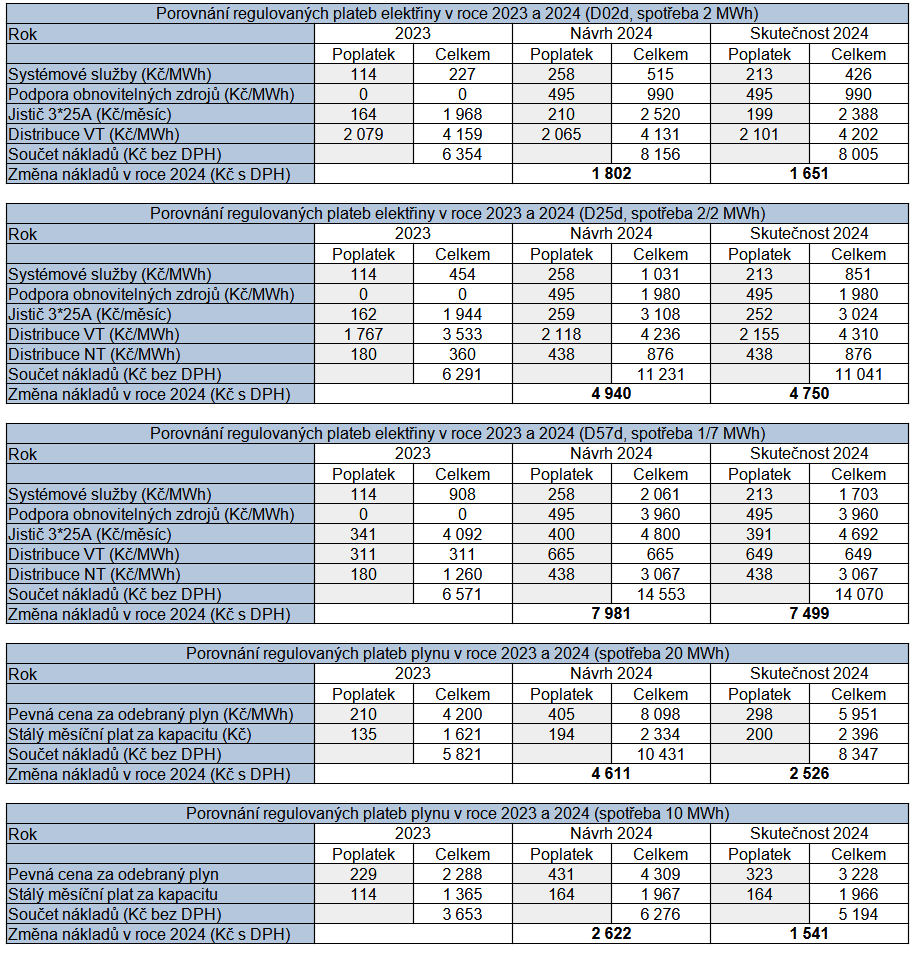 Tab. 1: Porovnn nrstu nklad zpsobench zvenm regulovanch cen u bnch spoteb elektiny a plynu