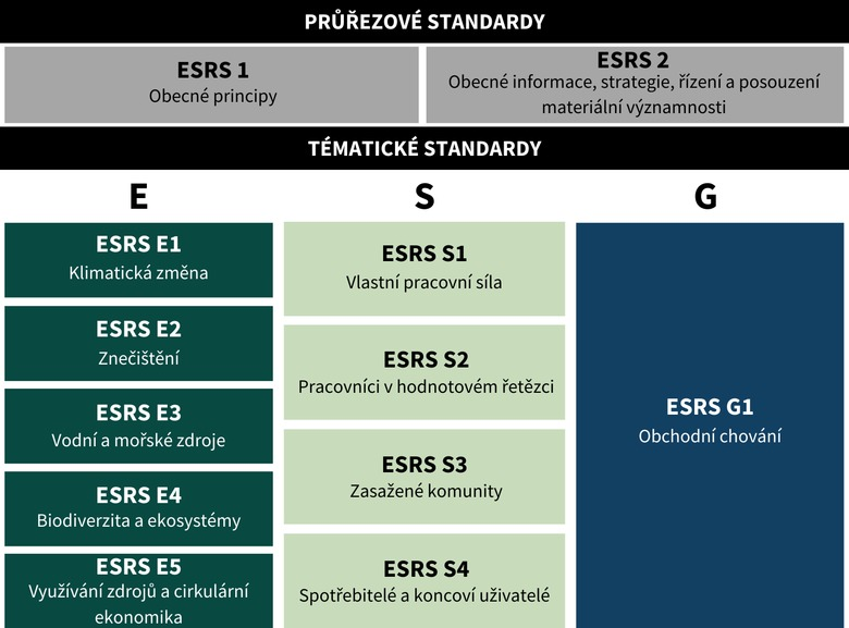 Obr. Zkladn tmata pro reportovn dle standard ESRS, na kter navazuj dal podtmata a podpodtmata. Zdroj: CIRAA