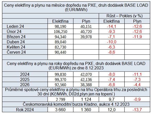 Tab. 3: Pehled cen energi k 8. 12. 2023