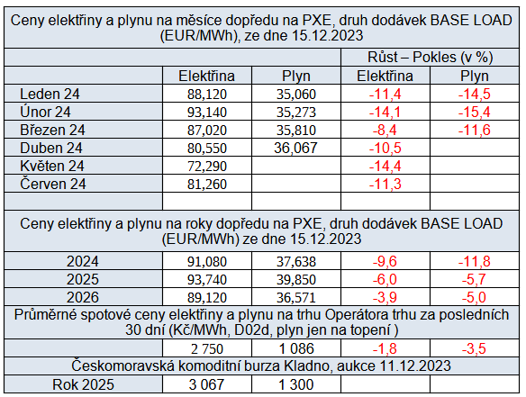 Tab. 2: Vvoj cen na burzch v R, stav k 15. 12. 2023