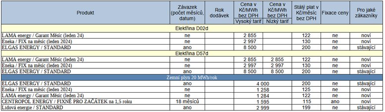 Pehled nkterch novinek na trhu s elektinou a plynem