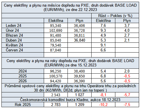Přehled burzovních cen, stav k 22.12.2023
