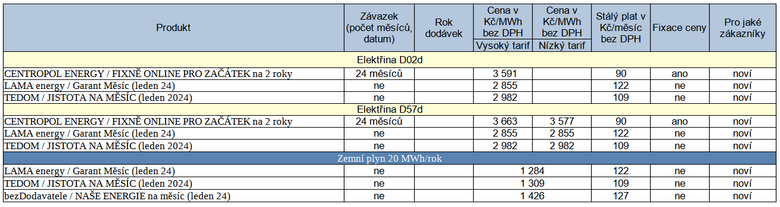 Tab. 1: Strun pehled novch nabdek elektiny a plynu za uplynul tden