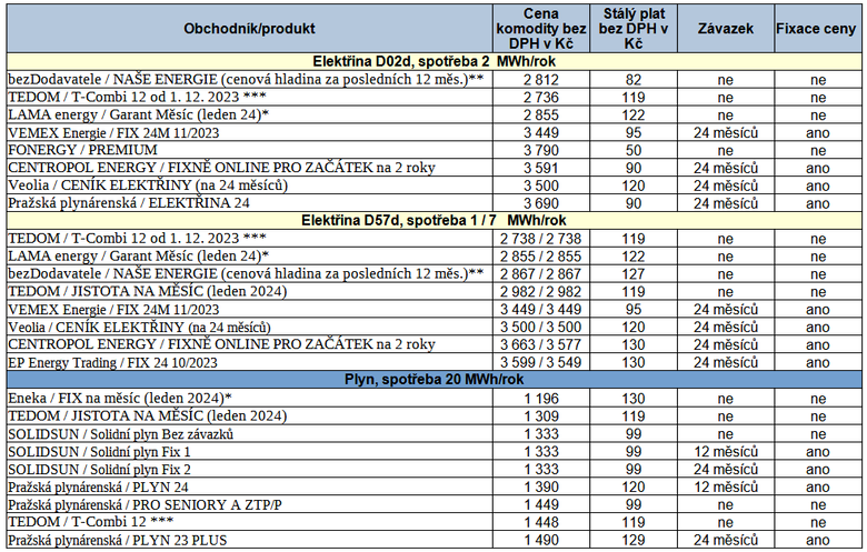 Tab. 2: Pehled doporuench produkt pro domcnosti, stav k 29. 12. 2023 (* produkt s fixn cenou po dobu msce podle msnch cen na PXE; ** spotov produkt; *** kombinace ceny 50 % spotov cena a 50 % pevn fixn cena)