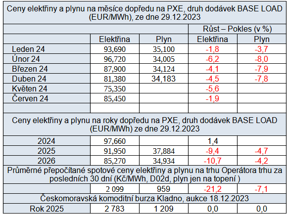 Tab. 4: Pehled cen elektiny a plynu na burzch v R, stav k 29. 12. 2023