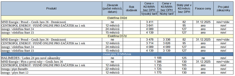 Tab. 1: Pehled novch cenk elektiny a plynu, stav k 5. 1. 2024