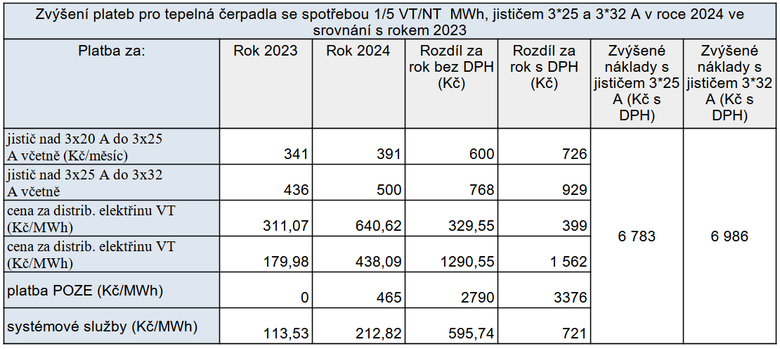 Tab. 2: Zvýšení nákladů na provoz tepelných čerpadel vlivem změny regulovaných cen elektřiny